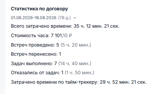 Статистика договора со стоимостью часа и трудозатратами